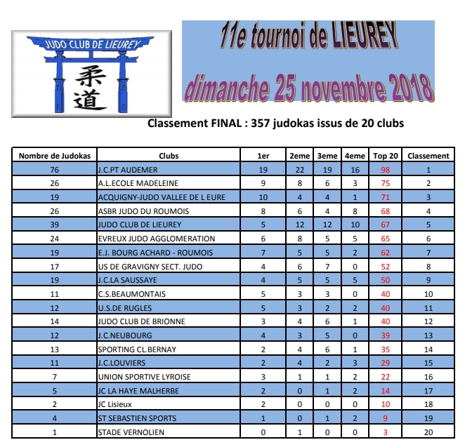 classementfinal11ETOURNOILIEUREY